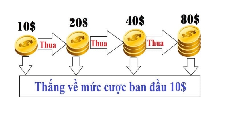 Áp dụng phương pháp này người chơi sẽ nhanh về vốn